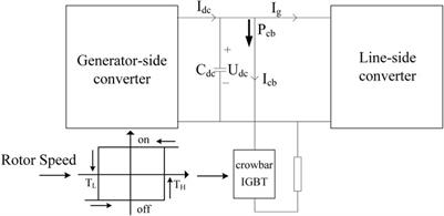 Black Start and Voltage Establishment Strategy for PMSG-Based Wind Turbine
